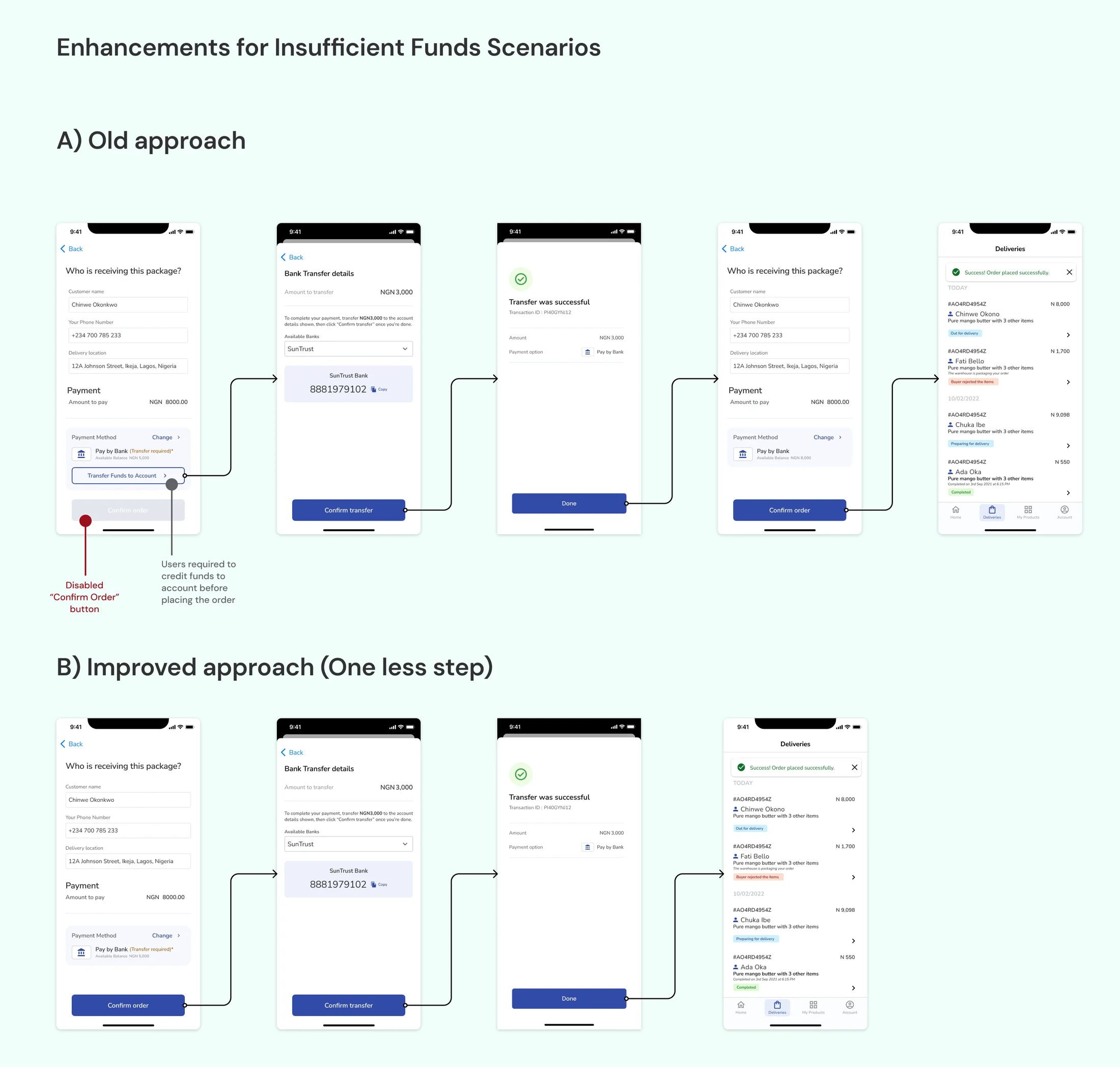 Two checkout flows compared. The old approach disables Confirm order until the merchant tops up, taking five screens. The improved approach lets the merchant confirm first and prompts a transfer only when needed, taking four screens.