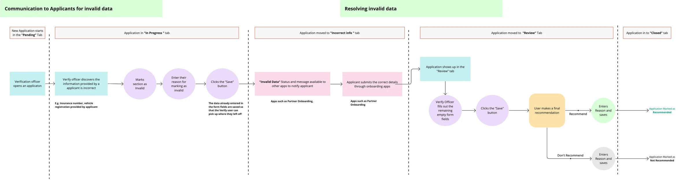Flow diagram of a correction: the officer marks a section invalid with a reason, the application moves to the Incorrect Info tab and the applicant is notified in their own app, the applicant resubmits, and the application returns to the Review tab for a final recommendation.