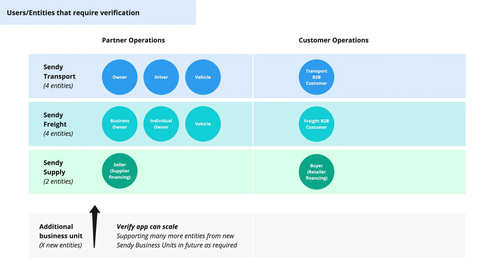 Grid of the entities needing verification: owner, driver, vehicle and B2B customer for Sendy Transport, business owner, individual owner, vehicle and B2B customer for Sendy Freight, seller and buyer for Sendy Supply, with a row for future business units.