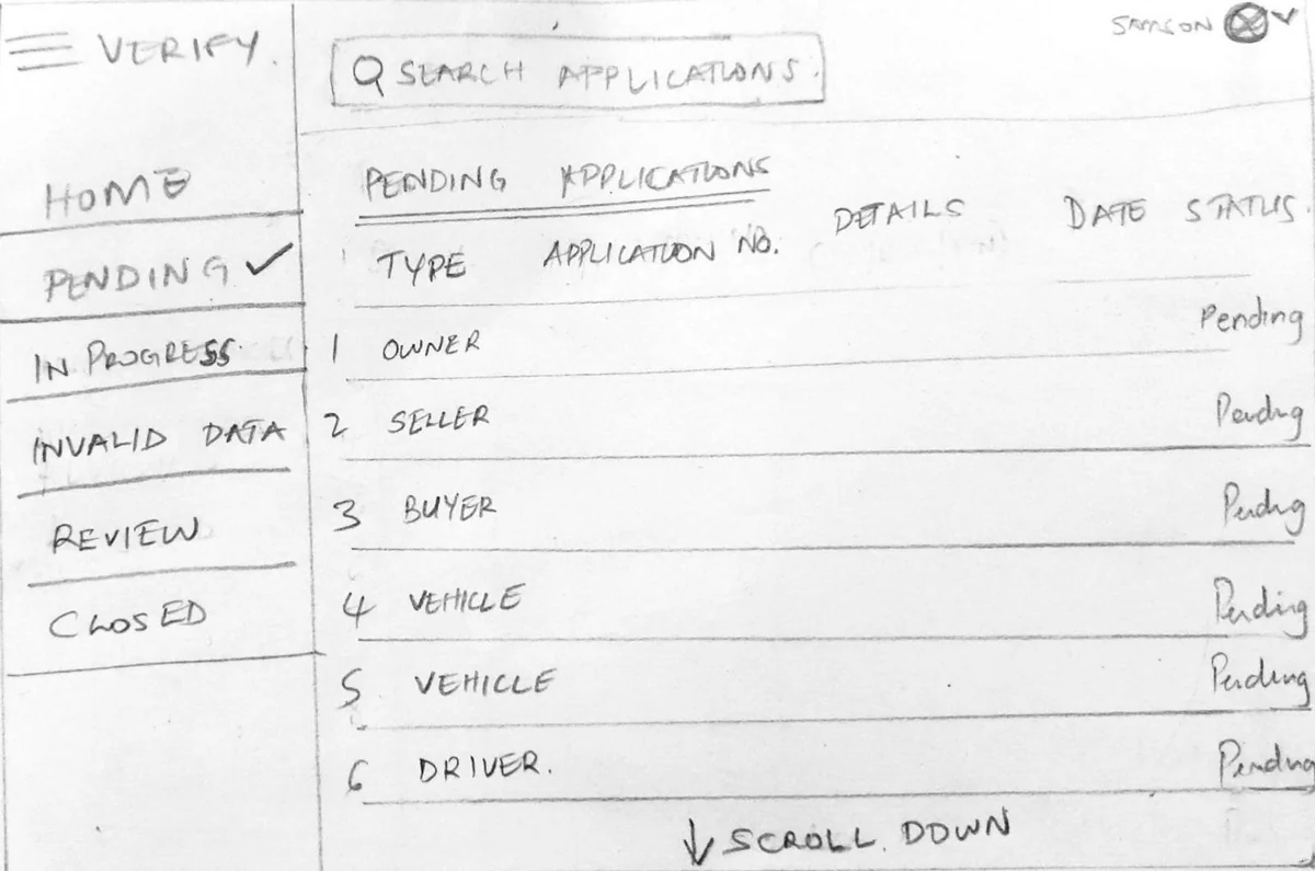 Pencil sketch of the Verify app: a side menu with Pending, In Progress, Invalid Data, Review and Closed, beside a list of pending applications by type.